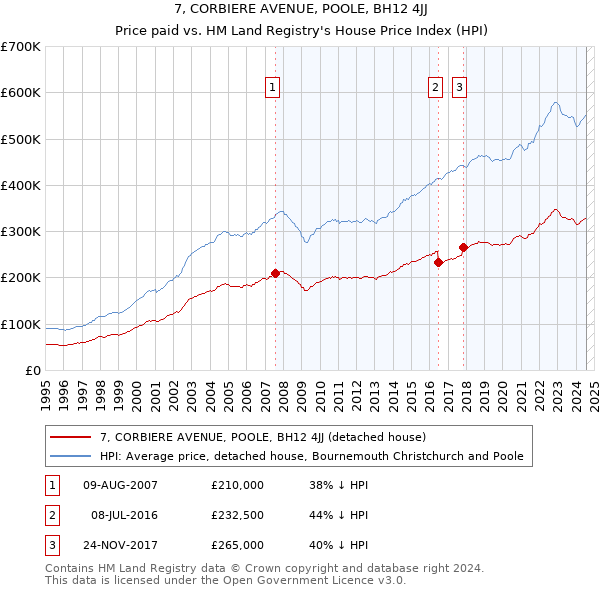 7, CORBIERE AVENUE, POOLE, BH12 4JJ: Price paid vs HM Land Registry's House Price Index