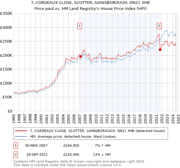 7, CORDEAUX CLOSE, SCOTTER, GAINSBOROUGH, DN21 3HB: Price paid vs HM Land Registry's House Price Index