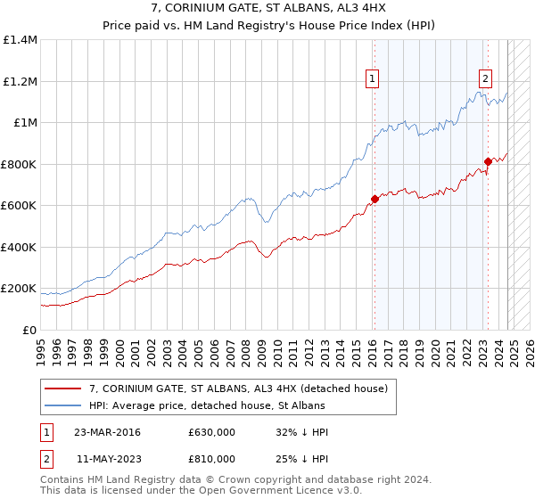 7, CORINIUM GATE, ST ALBANS, AL3 4HX: Price paid vs HM Land Registry's House Price Index