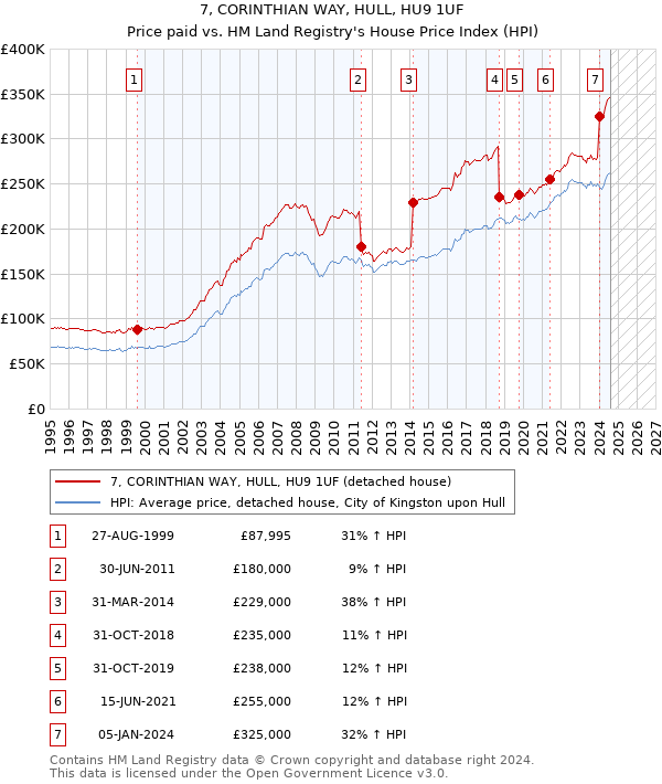 7, CORINTHIAN WAY, HULL, HU9 1UF: Price paid vs HM Land Registry's House Price Index