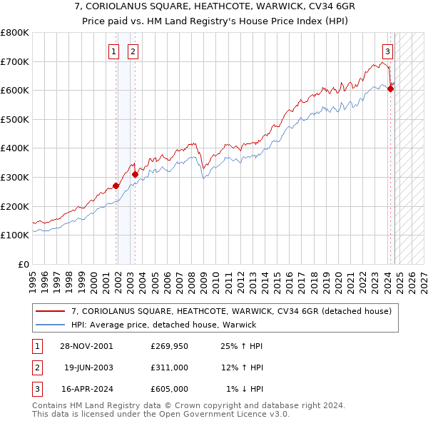 7, CORIOLANUS SQUARE, HEATHCOTE, WARWICK, CV34 6GR: Price paid vs HM Land Registry's House Price Index