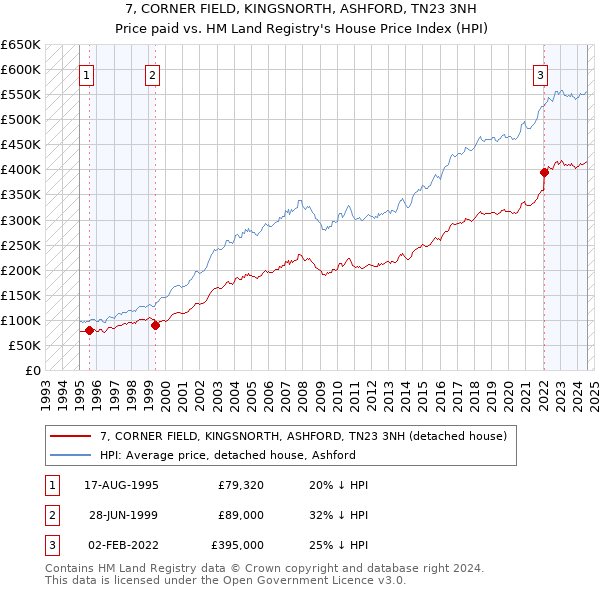 7, CORNER FIELD, KINGSNORTH, ASHFORD, TN23 3NH: Price paid vs HM Land Registry's House Price Index