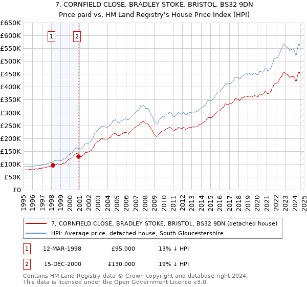 7, CORNFIELD CLOSE, BRADLEY STOKE, BRISTOL, BS32 9DN: Price paid vs HM Land Registry's House Price Index