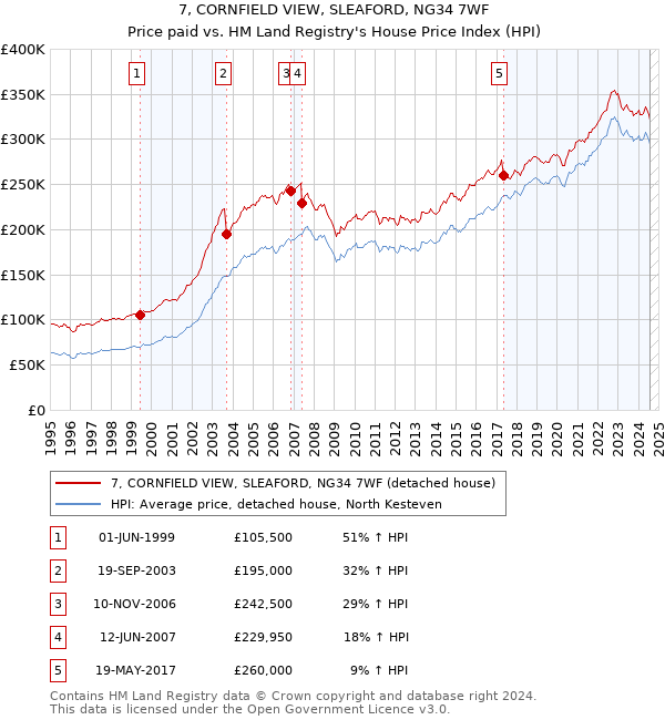 7, CORNFIELD VIEW, SLEAFORD, NG34 7WF: Price paid vs HM Land Registry's House Price Index