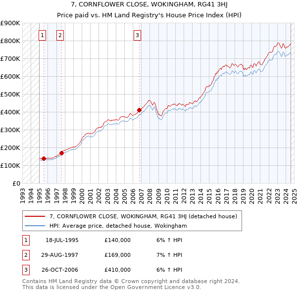 7, CORNFLOWER CLOSE, WOKINGHAM, RG41 3HJ: Price paid vs HM Land Registry's House Price Index