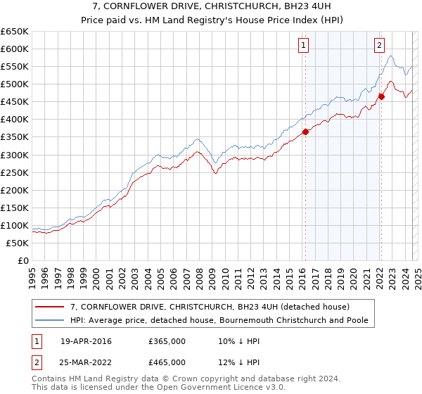 7, CORNFLOWER DRIVE, CHRISTCHURCH, BH23 4UH: Price paid vs HM Land Registry's House Price Index