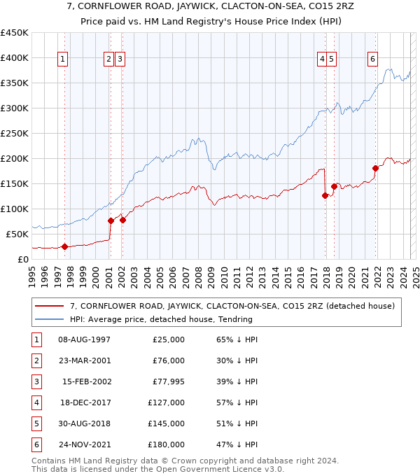 7, CORNFLOWER ROAD, JAYWICK, CLACTON-ON-SEA, CO15 2RZ: Price paid vs HM Land Registry's House Price Index