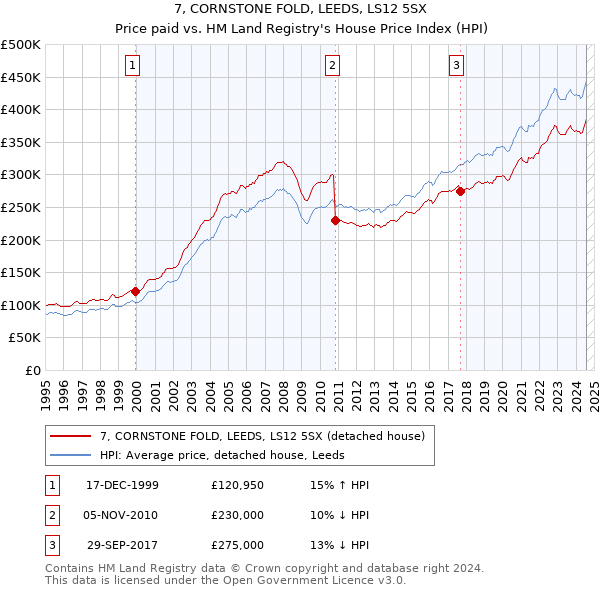 7, CORNSTONE FOLD, LEEDS, LS12 5SX: Price paid vs HM Land Registry's House Price Index