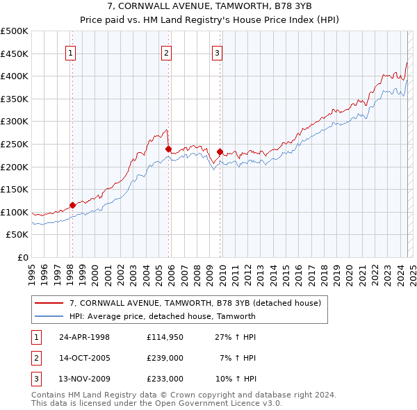 7, CORNWALL AVENUE, TAMWORTH, B78 3YB: Price paid vs HM Land Registry's House Price Index