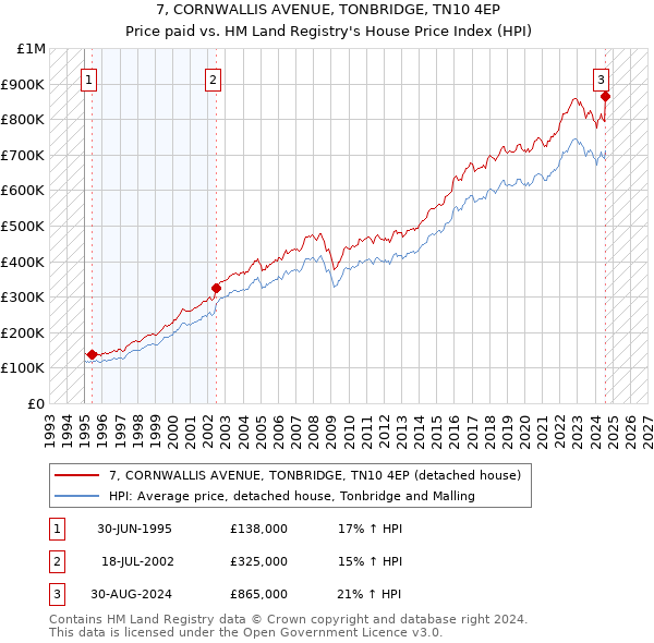 7, CORNWALLIS AVENUE, TONBRIDGE, TN10 4EP: Price paid vs HM Land Registry's House Price Index