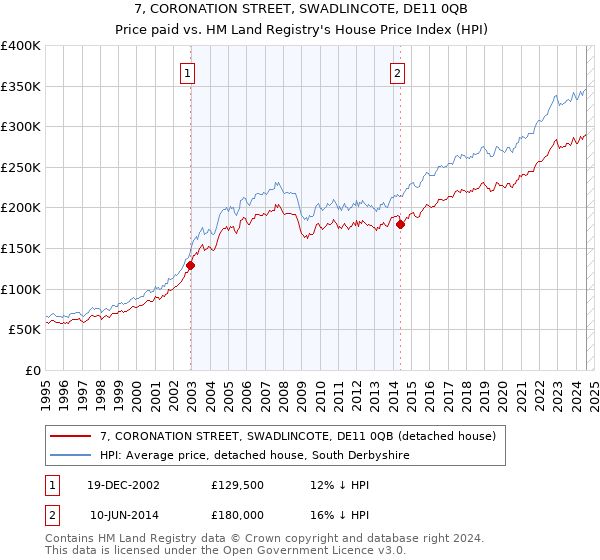 7, CORONATION STREET, SWADLINCOTE, DE11 0QB: Price paid vs HM Land Registry's House Price Index