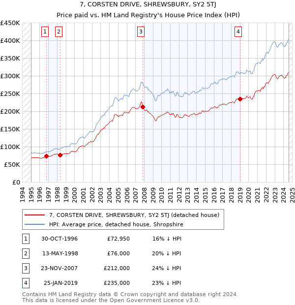 7, CORSTEN DRIVE, SHREWSBURY, SY2 5TJ: Price paid vs HM Land Registry's House Price Index