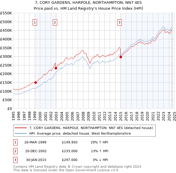 7, CORY GARDENS, HARPOLE, NORTHAMPTON, NN7 4ES: Price paid vs HM Land Registry's House Price Index