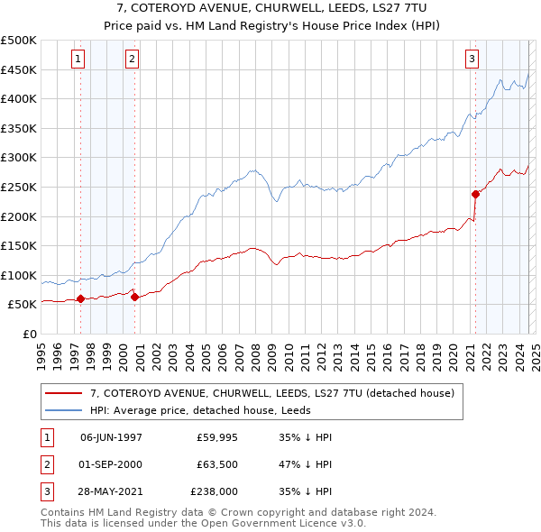 7, COTEROYD AVENUE, CHURWELL, LEEDS, LS27 7TU: Price paid vs HM Land Registry's House Price Index