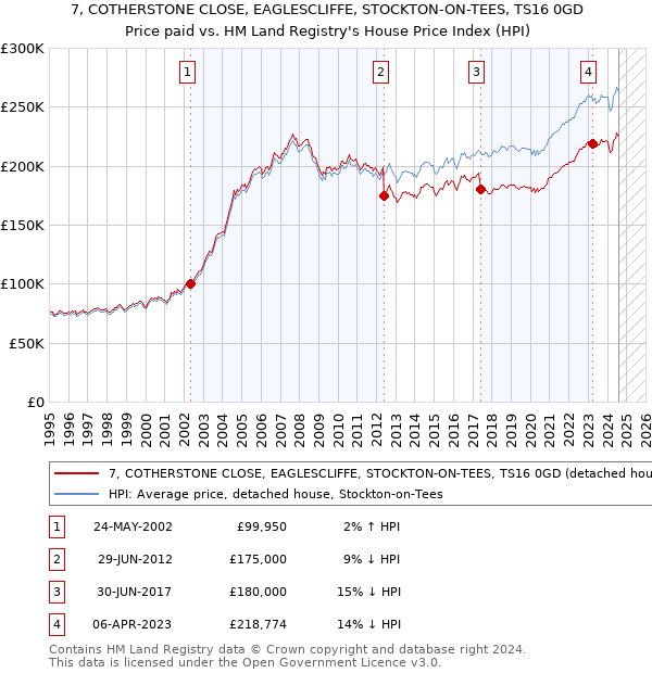 7, COTHERSTONE CLOSE, EAGLESCLIFFE, STOCKTON-ON-TEES, TS16 0GD: Price paid vs HM Land Registry's House Price Index