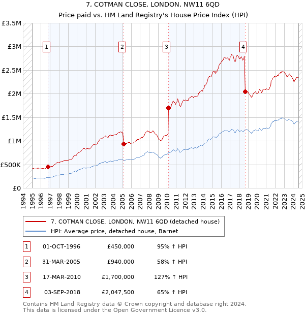 7, COTMAN CLOSE, LONDON, NW11 6QD: Price paid vs HM Land Registry's House Price Index