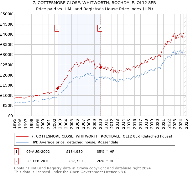 7, COTTESMORE CLOSE, WHITWORTH, ROCHDALE, OL12 8ER: Price paid vs HM Land Registry's House Price Index