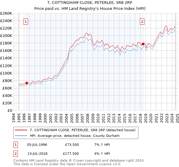 7, COTTINGHAM CLOSE, PETERLEE, SR8 2RP: Price paid vs HM Land Registry's House Price Index