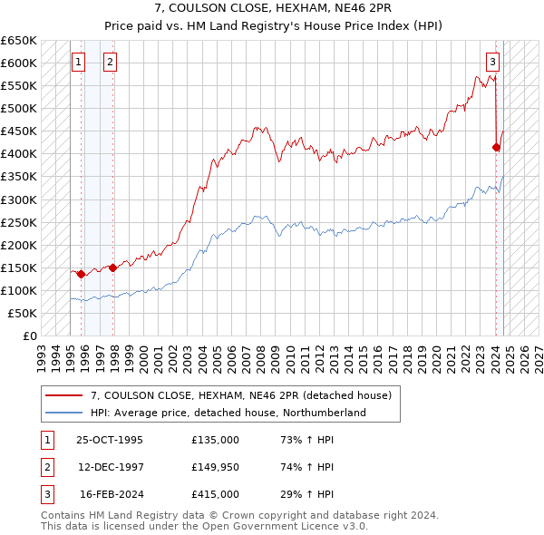 7, COULSON CLOSE, HEXHAM, NE46 2PR: Price paid vs HM Land Registry's House Price Index