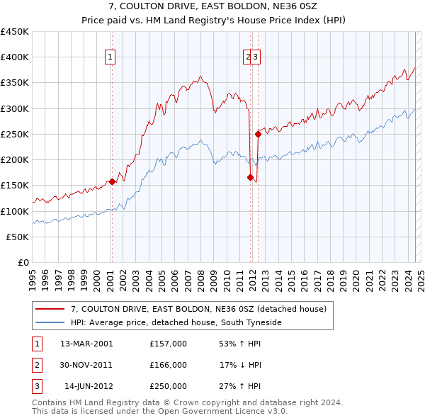 7, COULTON DRIVE, EAST BOLDON, NE36 0SZ: Price paid vs HM Land Registry's House Price Index