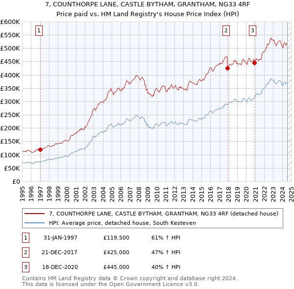 7, COUNTHORPE LANE, CASTLE BYTHAM, GRANTHAM, NG33 4RF: Price paid vs HM Land Registry's House Price Index