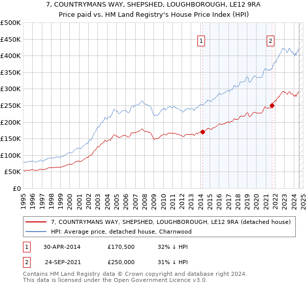 7, COUNTRYMANS WAY, SHEPSHED, LOUGHBOROUGH, LE12 9RA: Price paid vs HM Land Registry's House Price Index