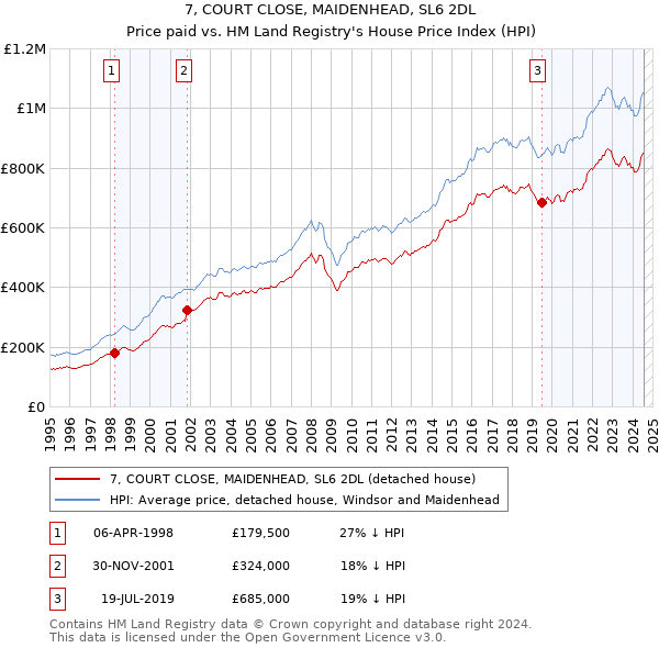 7, COURT CLOSE, MAIDENHEAD, SL6 2DL: Price paid vs HM Land Registry's House Price Index