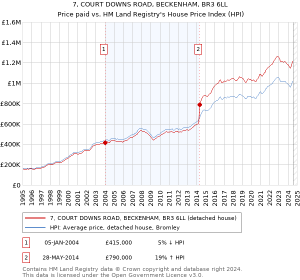 7, COURT DOWNS ROAD, BECKENHAM, BR3 6LL: Price paid vs HM Land Registry's House Price Index