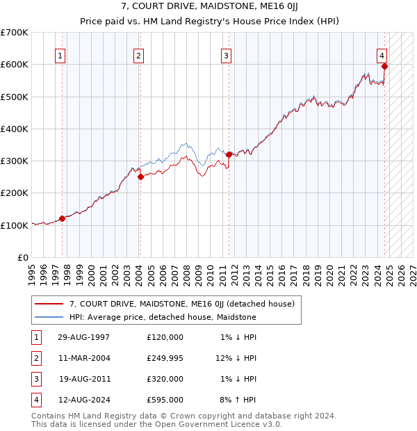 7, COURT DRIVE, MAIDSTONE, ME16 0JJ: Price paid vs HM Land Registry's House Price Index