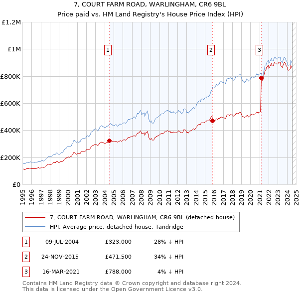 7, COURT FARM ROAD, WARLINGHAM, CR6 9BL: Price paid vs HM Land Registry's House Price Index