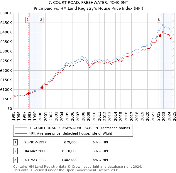 7, COURT ROAD, FRESHWATER, PO40 9NT: Price paid vs HM Land Registry's House Price Index