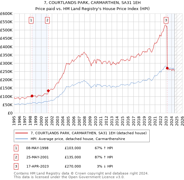 7, COURTLANDS PARK, CARMARTHEN, SA31 1EH: Price paid vs HM Land Registry's House Price Index