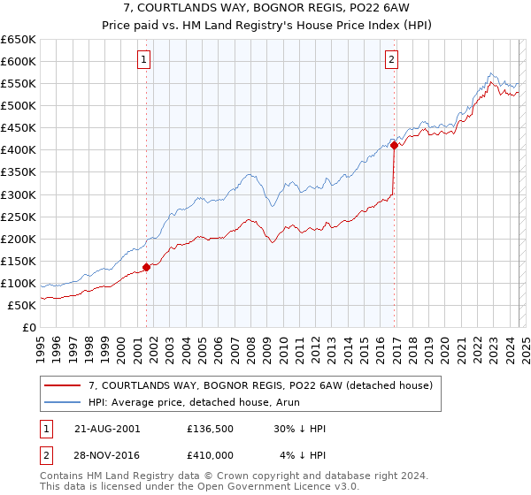 7, COURTLANDS WAY, BOGNOR REGIS, PO22 6AW: Price paid vs HM Land Registry's House Price Index