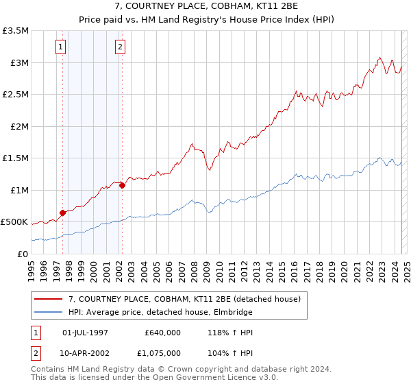 7, COURTNEY PLACE, COBHAM, KT11 2BE: Price paid vs HM Land Registry's House Price Index