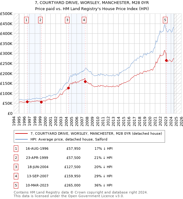 7, COURTYARD DRIVE, WORSLEY, MANCHESTER, M28 0YR: Price paid vs HM Land Registry's House Price Index