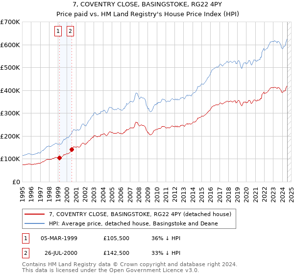 7, COVENTRY CLOSE, BASINGSTOKE, RG22 4PY: Price paid vs HM Land Registry's House Price Index