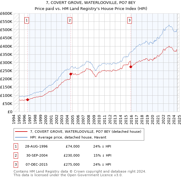 7, COVERT GROVE, WATERLOOVILLE, PO7 8EY: Price paid vs HM Land Registry's House Price Index