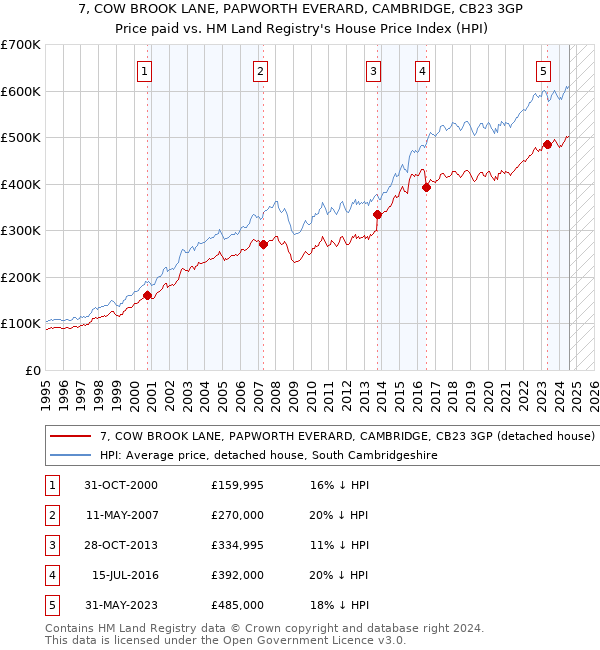 7, COW BROOK LANE, PAPWORTH EVERARD, CAMBRIDGE, CB23 3GP: Price paid vs HM Land Registry's House Price Index