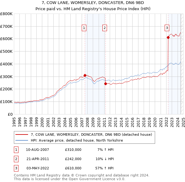 7, COW LANE, WOMERSLEY, DONCASTER, DN6 9BD: Price paid vs HM Land Registry's House Price Index