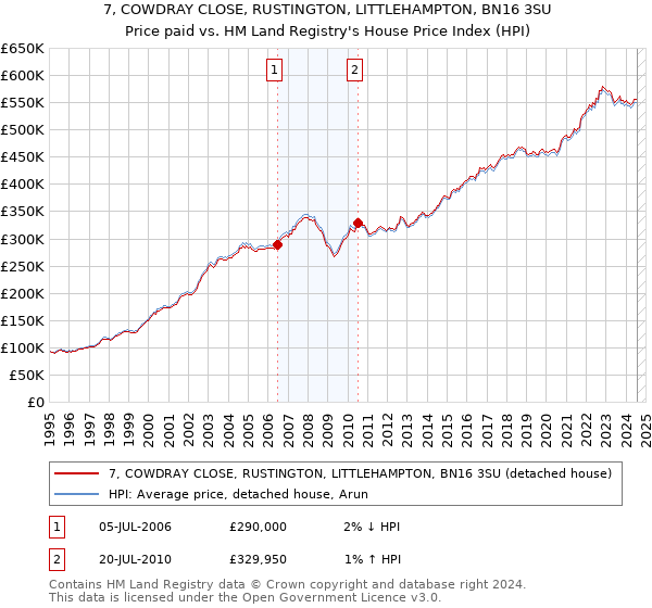 7, COWDRAY CLOSE, RUSTINGTON, LITTLEHAMPTON, BN16 3SU: Price paid vs HM Land Registry's House Price Index