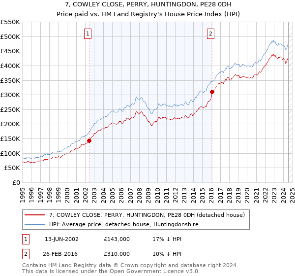 7, COWLEY CLOSE, PERRY, HUNTINGDON, PE28 0DH: Price paid vs HM Land Registry's House Price Index