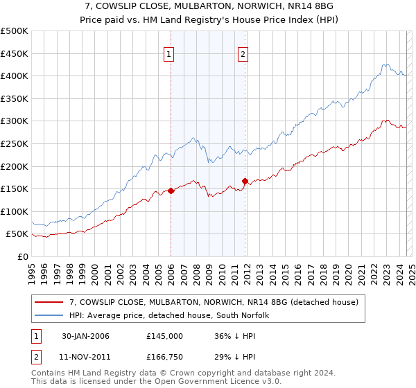 7, COWSLIP CLOSE, MULBARTON, NORWICH, NR14 8BG: Price paid vs HM Land Registry's House Price Index