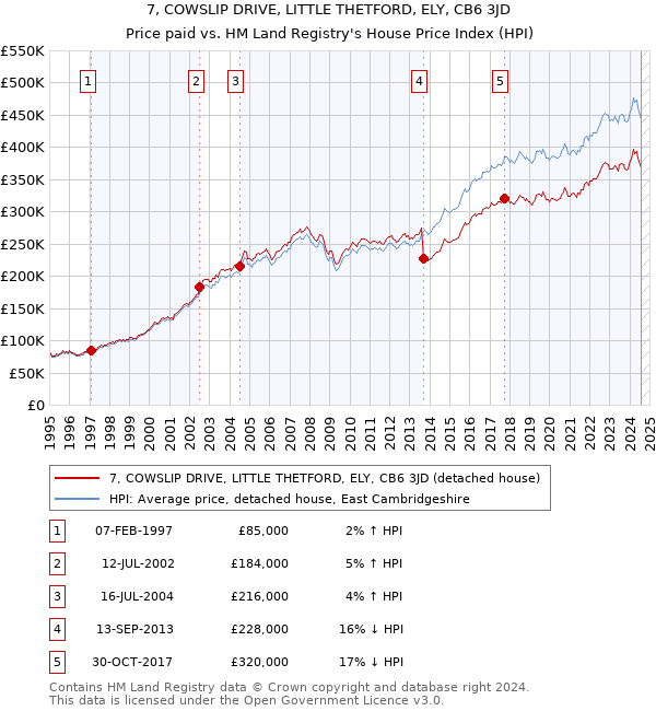 7, COWSLIP DRIVE, LITTLE THETFORD, ELY, CB6 3JD: Price paid vs HM Land Registry's House Price Index