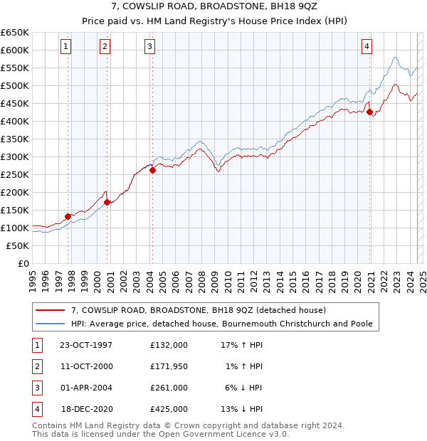 7, COWSLIP ROAD, BROADSTONE, BH18 9QZ: Price paid vs HM Land Registry's House Price Index