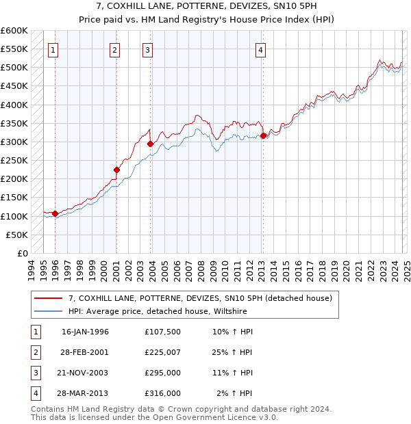 7, COXHILL LANE, POTTERNE, DEVIZES, SN10 5PH: Price paid vs HM Land Registry's House Price Index