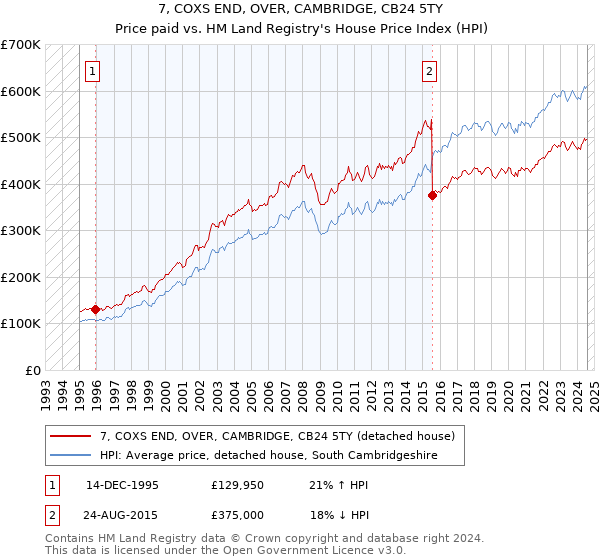 7, COXS END, OVER, CAMBRIDGE, CB24 5TY: Price paid vs HM Land Registry's House Price Index