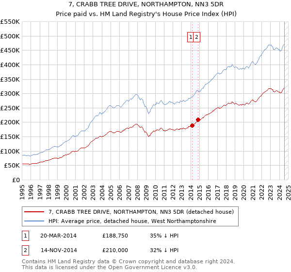 7, CRABB TREE DRIVE, NORTHAMPTON, NN3 5DR: Price paid vs HM Land Registry's House Price Index