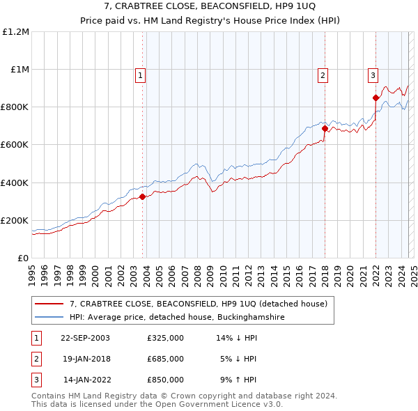 7, CRABTREE CLOSE, BEACONSFIELD, HP9 1UQ: Price paid vs HM Land Registry's House Price Index