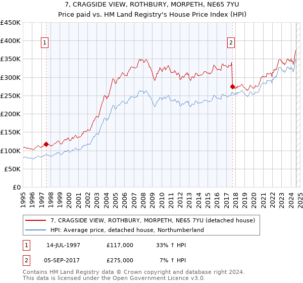 7, CRAGSIDE VIEW, ROTHBURY, MORPETH, NE65 7YU: Price paid vs HM Land Registry's House Price Index