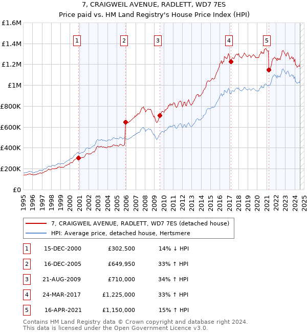 7, CRAIGWEIL AVENUE, RADLETT, WD7 7ES: Price paid vs HM Land Registry's House Price Index